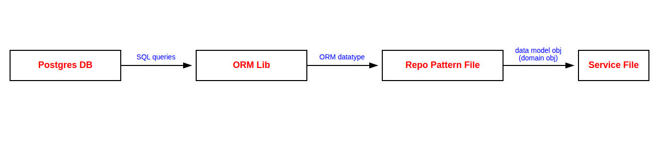 Postgres DB to ORM lib to Repo Pattern File to Service File, with arrow labels: SQL queries, ORM datatype, data model obj (domain obj)