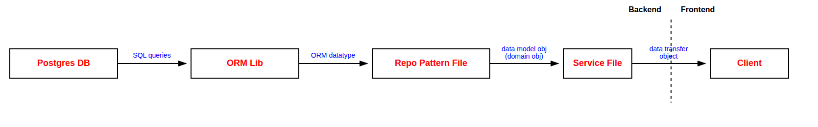 Postgres DB to ORM lib to Repo Pattern File to Service File to Client, with a Backend/Frontend dotted divider and arrow labels: SQL queries, ORM datatype, data model obj (domain obj), data transfer object